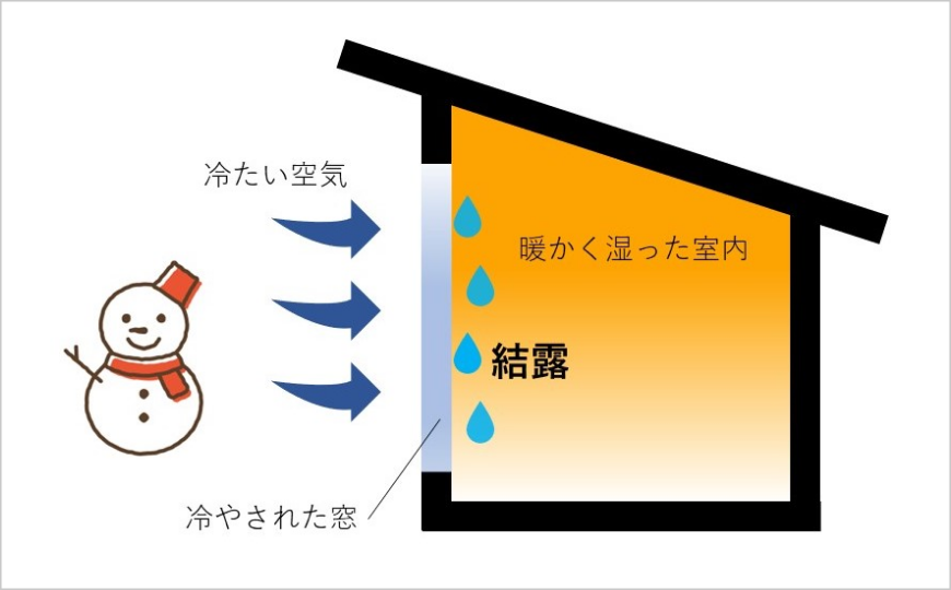 結露ができる原因は？・画像2